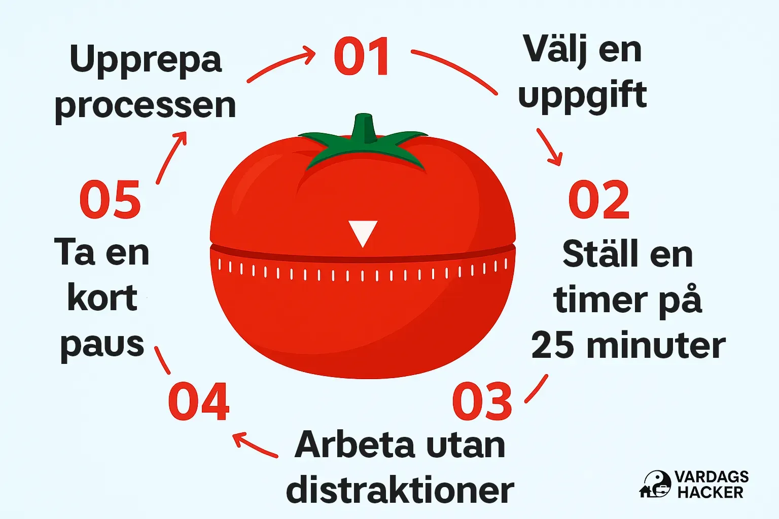 Pomodoro-tekniken – arbeta fokuserat och få mer gjort