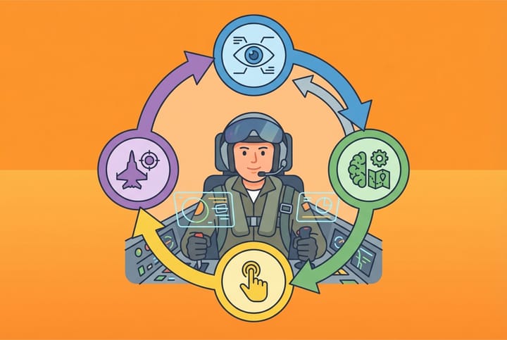 Stridspilot i cockpit omgiven av OODA-loopens fyra steg i en cykel